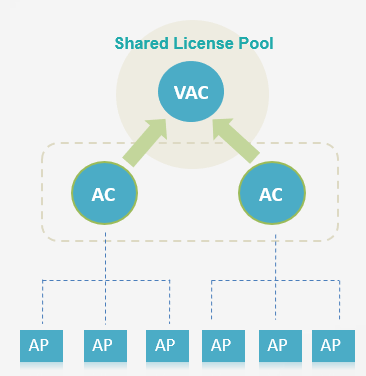 Virtual AC Enabling Centralized Management  