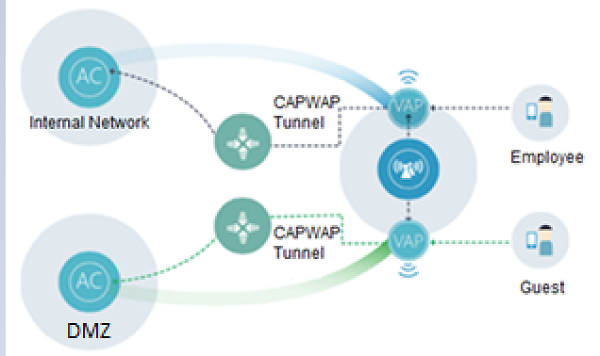 Virtual AP Enhancing Network Security 