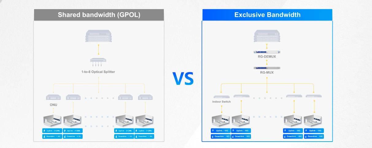 Exclusive bandwidth