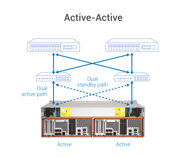 Active-Active dual-controller system