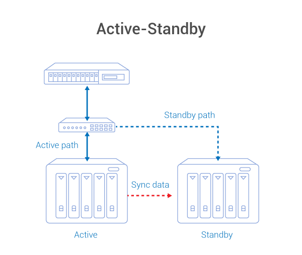 Active-Standby single-controller system