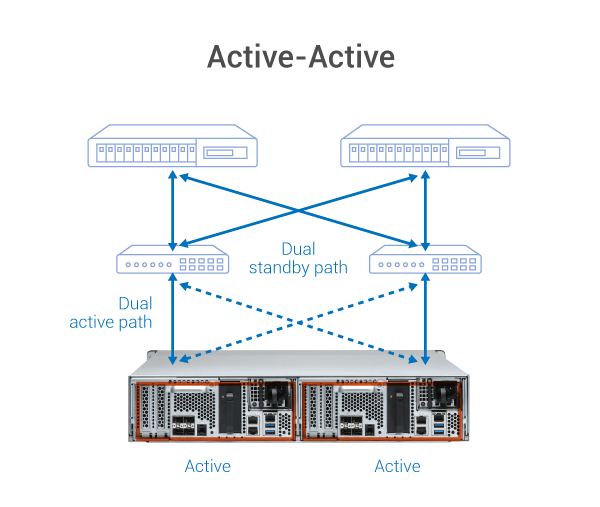 Active-Active dual-controller system