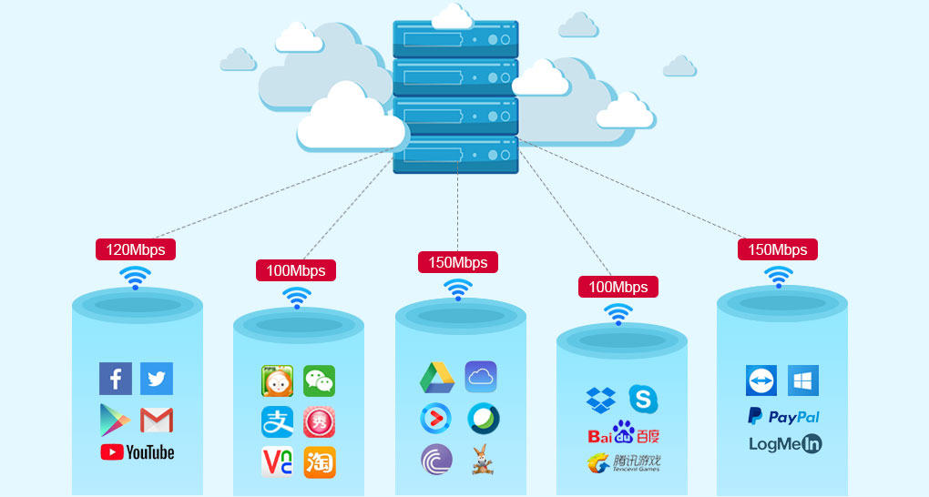 L7 Deep Packet Inspection (DPI)