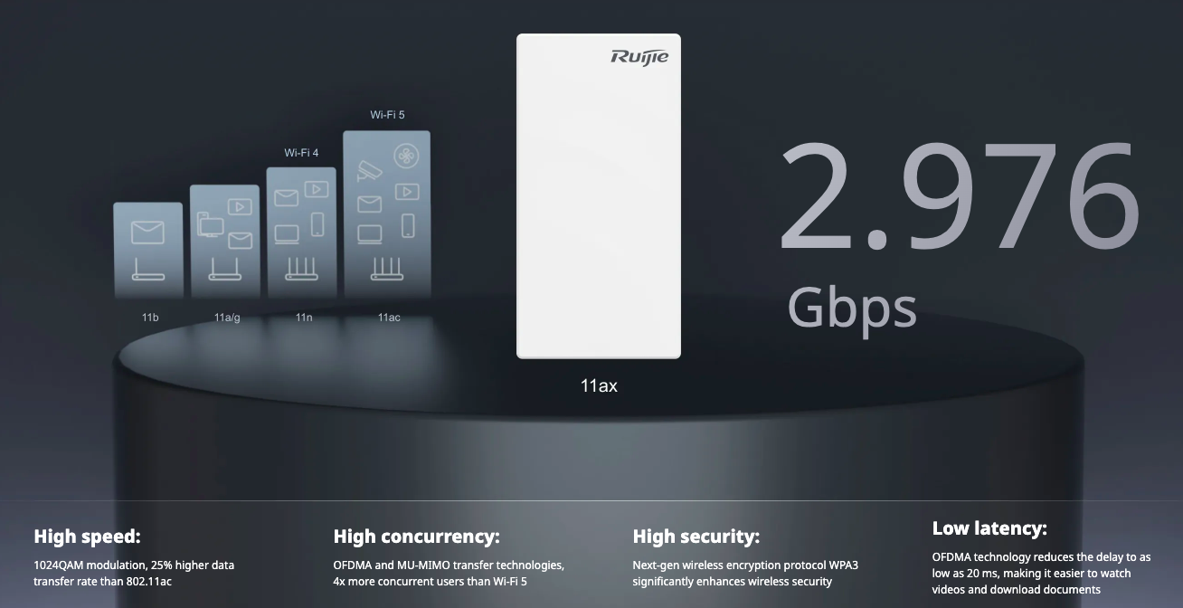 2.976 Gbps Ultra-Fast Speed with Wi-Fi 6 e